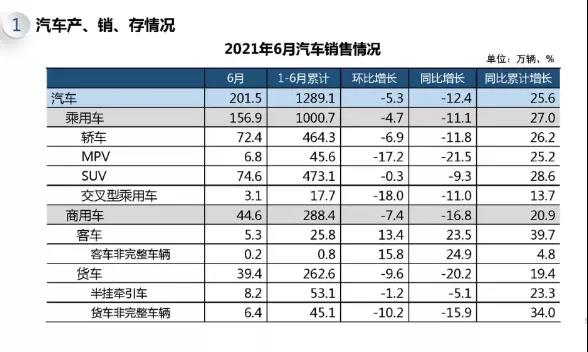 重卡上半年銷車104.5萬輛，創(chuàng)歷史新高！
